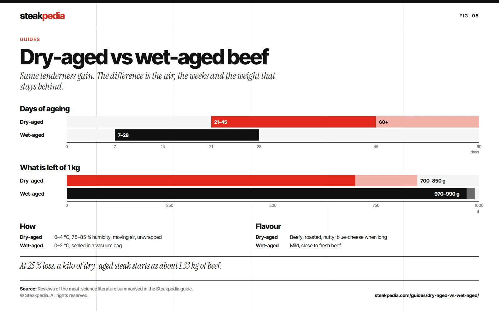 Chart comparing dry-aged and wet-aged beef: ageing time in days, weight left from one kilo, conditions and flavour.