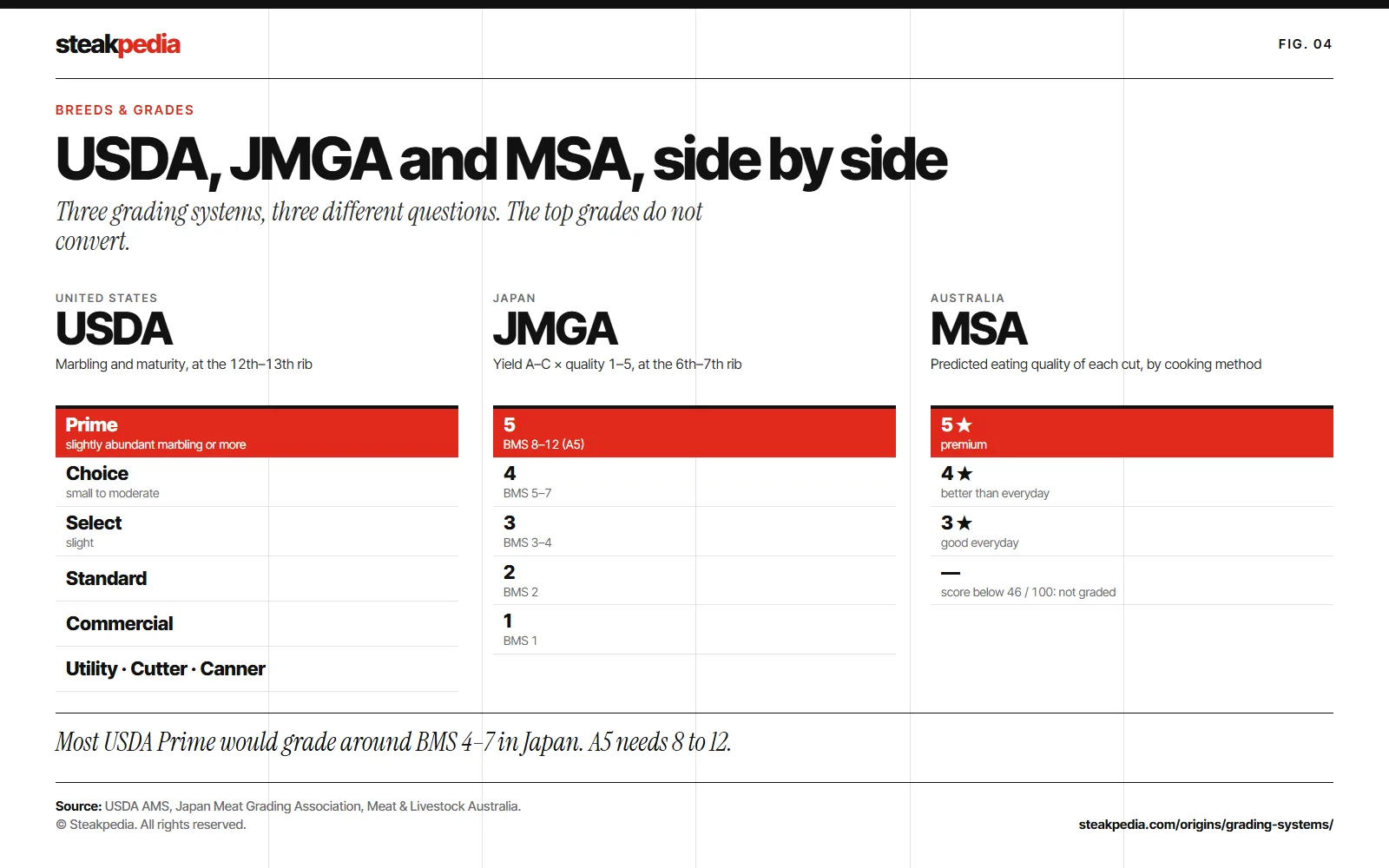 Comparison chart of beef grading systems: USDA Prime, Choice and Select; Japanese JMGA quality grades 1 to 5 with BMS; and Australian MSA 3, 4 and 5 stars.