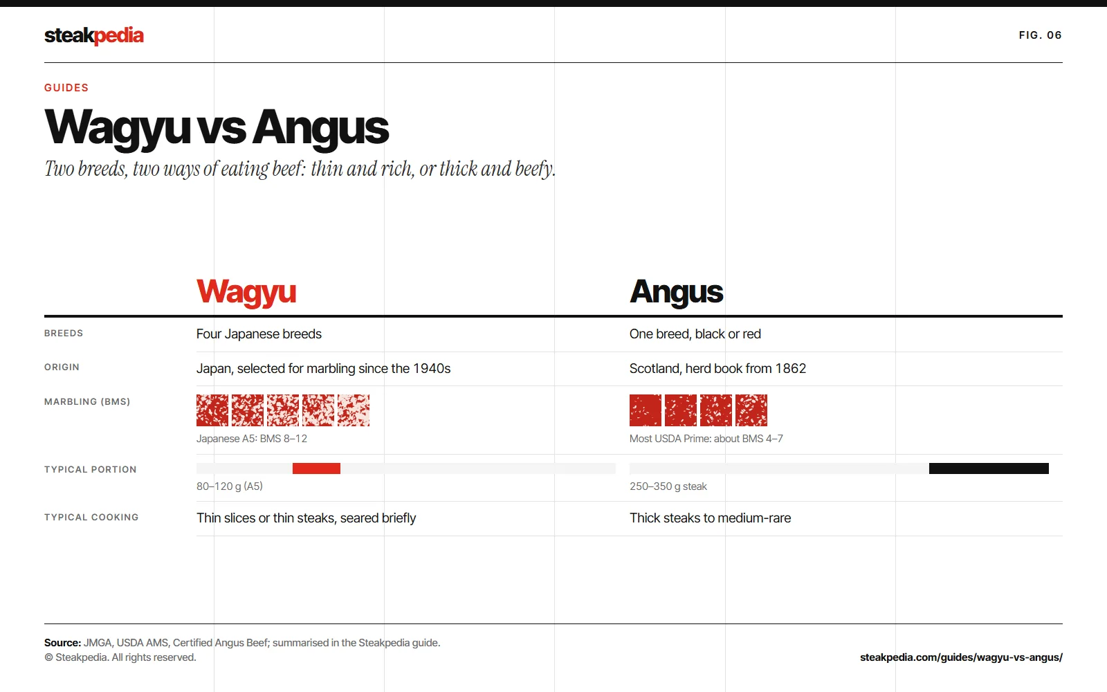 Wagyu vs Angus comparison chart: breeds, origin, marbling on the BMS scale, typical portion size and cooking.