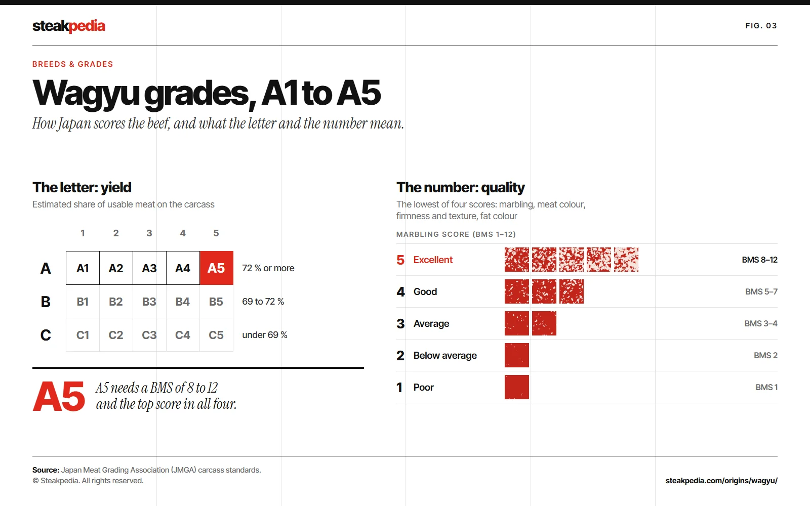 Chart of Japanese Wagyu grades: yield letter A, B or C, quality number 1 to 5, and the beef marbling score (BMS 1–12) needed for each grade, up to A5.
