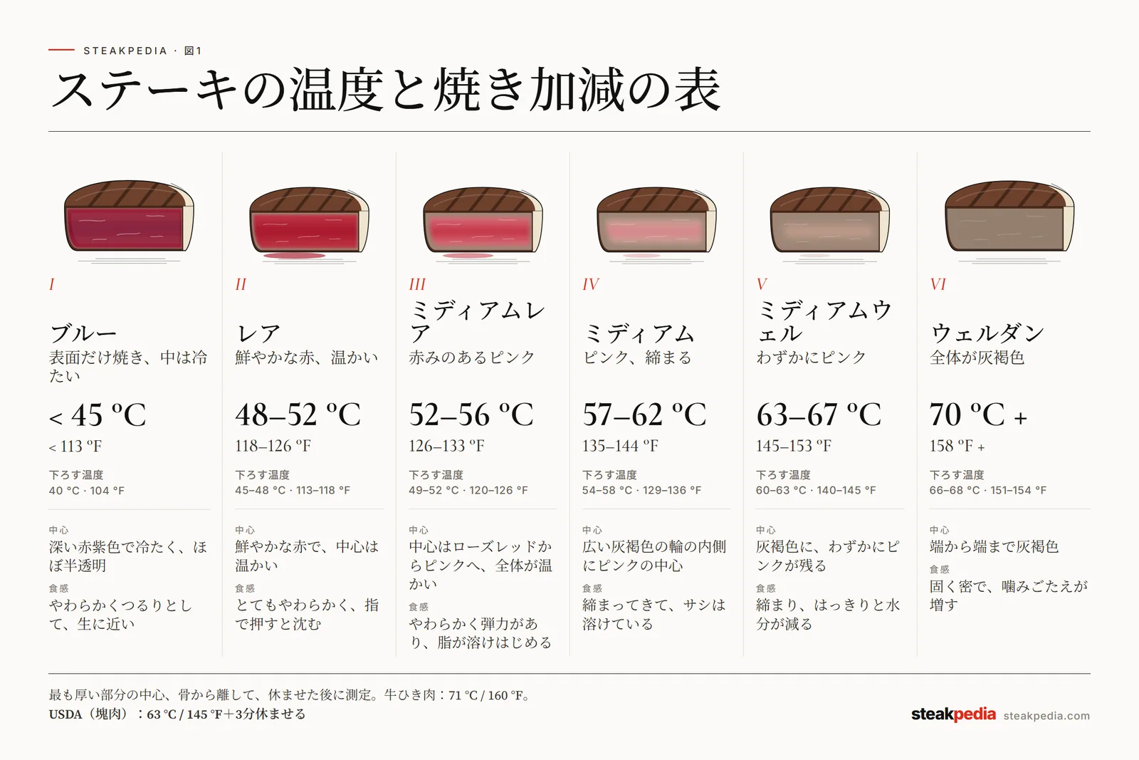 ステーキの焼き加減の表：ブルー、レア、ミディアムレア、ミディアム、ミディアムウェル、ウェルダンの中心の色と温度（°C・°F）