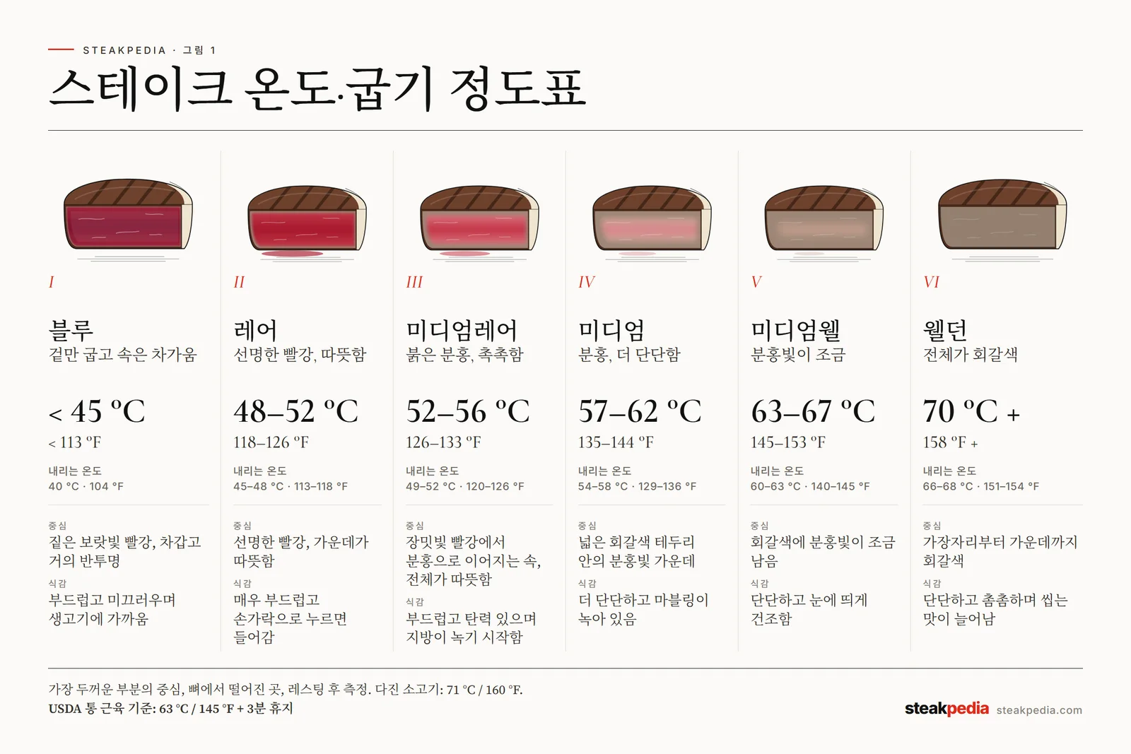 스테이크 굽기 정도표: 블루, 레어, 미디엄레어, 미디엄, 미디엄웰, 웰던의 중심 색과 온도(°C·°F)